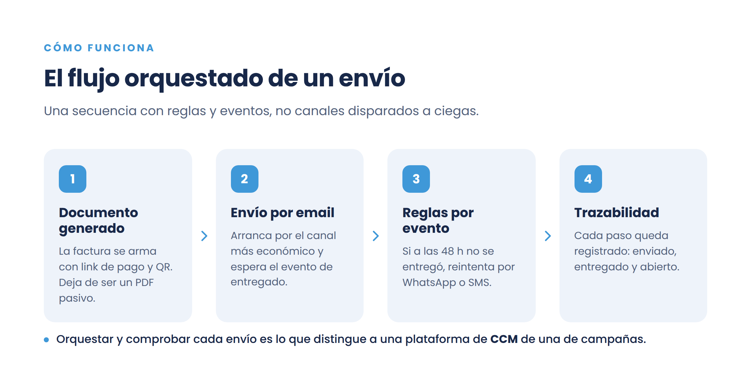 Flujo orquestado de envios transaccionales - Mando